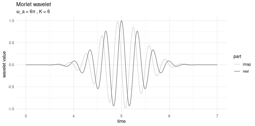 Figure 1: A Morlet wavelet.