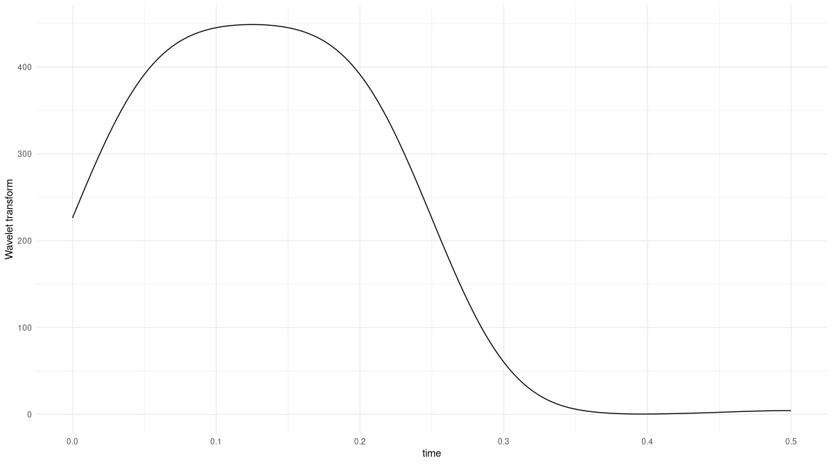 Figure 5: Wavelet Transform of the above two-part signal, with K set to twenty instead of two.